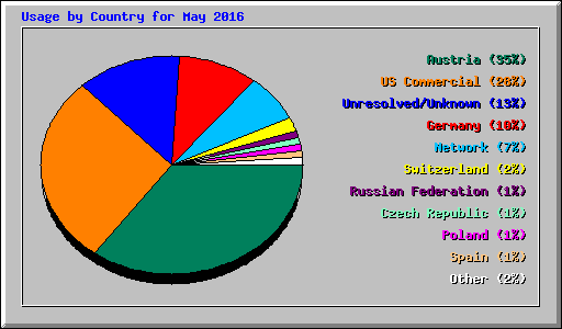 Usage by Country for May 2016