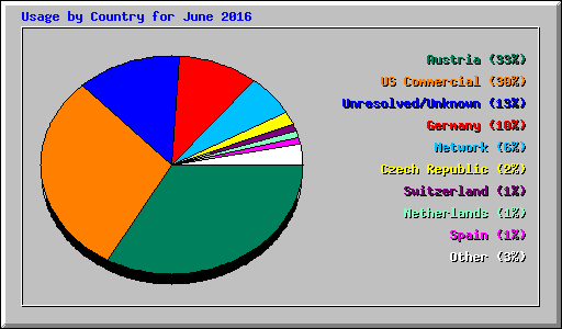 Usage by Country for June 2016