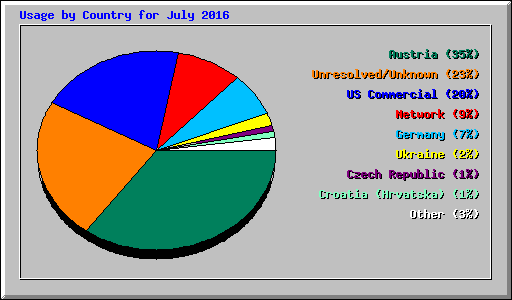 Usage by Country for July 2016