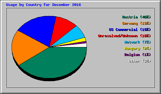 Usage by Country for December 2016