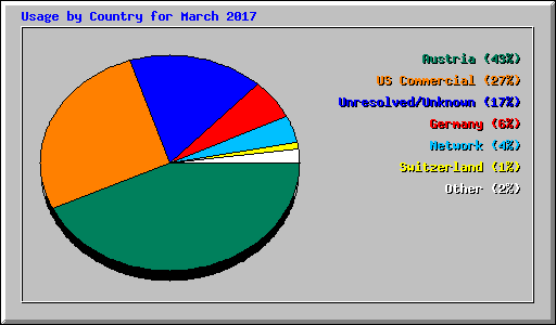 Usage by Country for March 2017