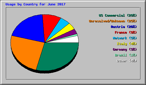 Usage by Country for June 2017