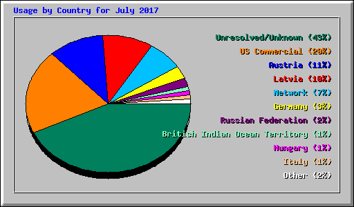 Usage by Country for July 2017