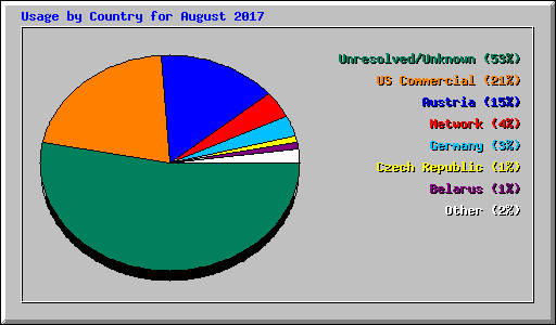 Usage by Country for August 2017