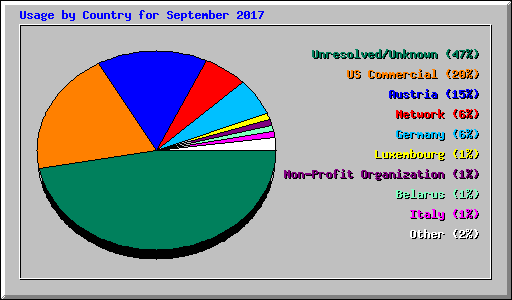 Usage by Country for September 2017