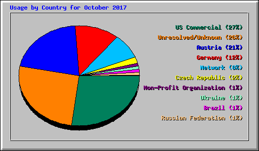 Usage by Country for October 2017