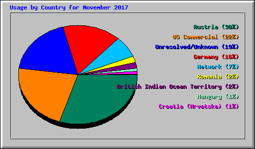 Usage by Country for November 2017