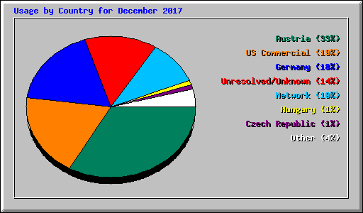 Usage by Country for December 2017