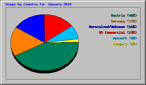 Usage by Country for January 2018