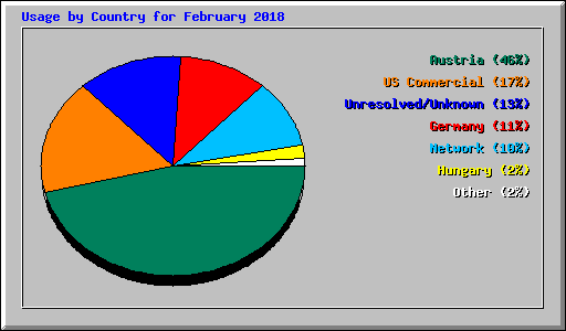 Usage by Country for February 2018