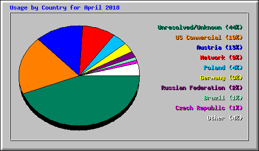 Usage by Country for April 2018