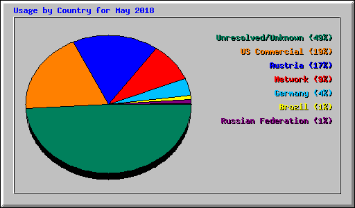 Usage by Country for May 2018