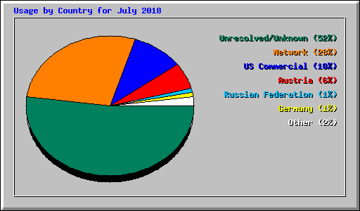 Usage by Country for July 2018