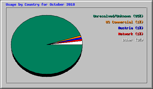 Usage by Country for October 2018