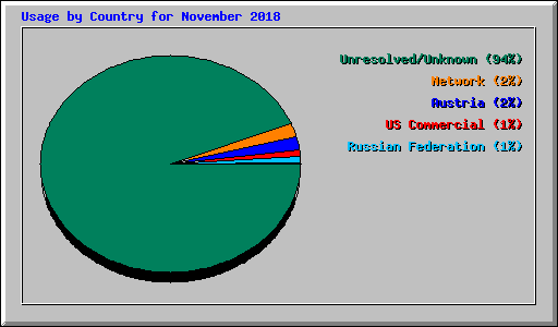 Usage by Country for November 2018