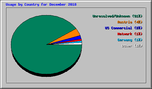 Usage by Country for December 2018