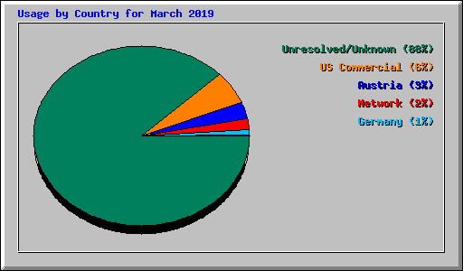 Usage by Country for March 2019