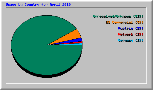 Usage by Country for April 2019