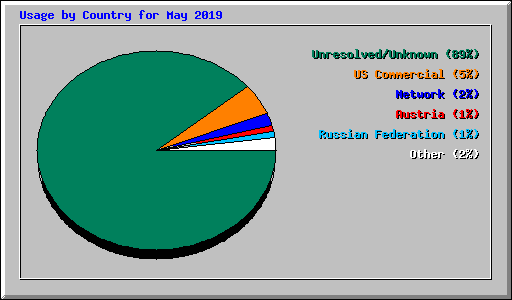 Usage by Country for May 2019