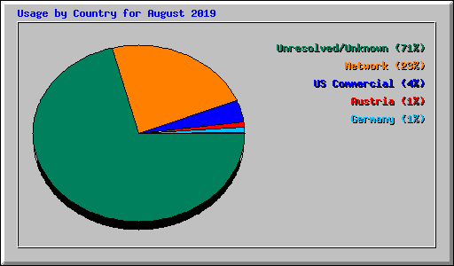 Usage by Country for August 2019