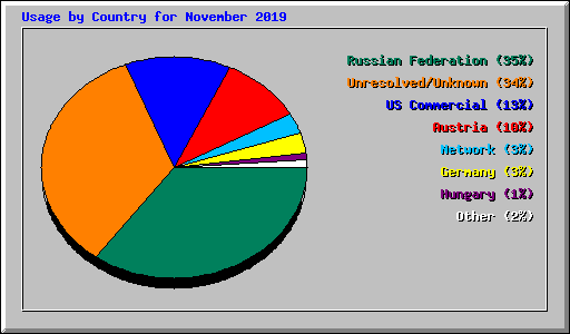 Usage by Country for November 2019