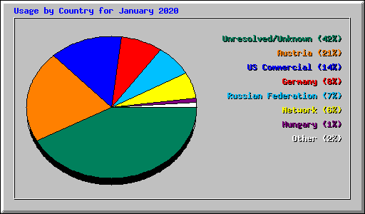 Usage by Country for January 2020