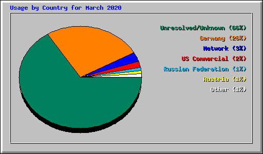 Usage by Country for March 2020