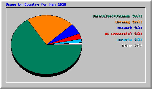 Usage by Country for May 2020