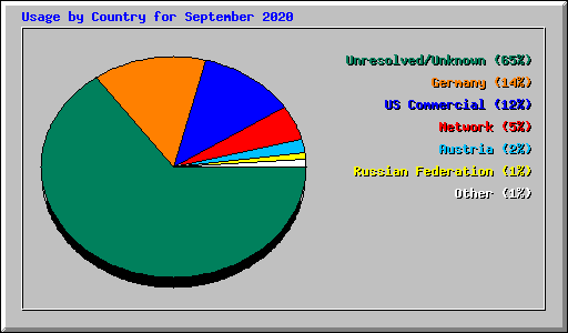 Usage by Country for September 2020