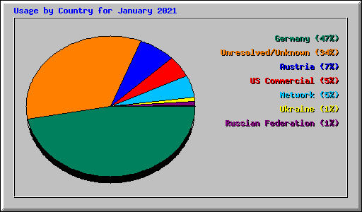 Usage by Country for January 2021