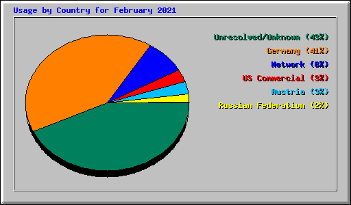 Usage by Country for February 2021