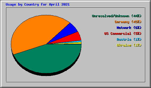 Usage by Country for April 2021