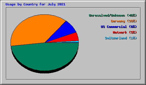 Usage by Country for July 2021