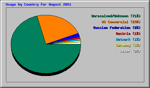 Usage by Country for August 2021