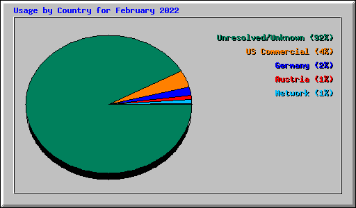 Usage by Country for February 2022