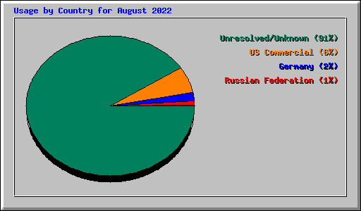 Usage by Country for August 2022