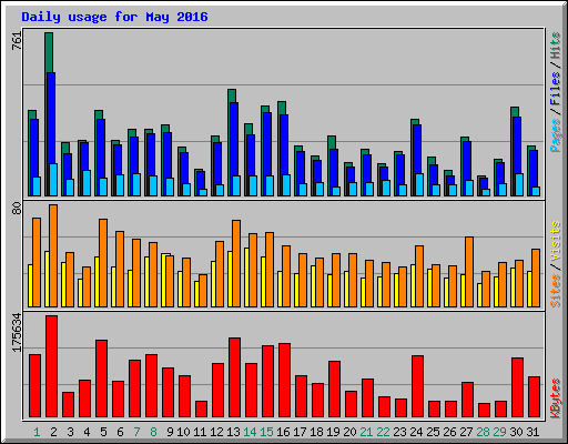 Daily usage for May 2016