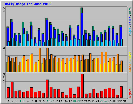 Daily usage for June 2016