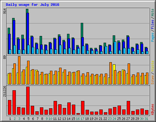 Daily usage for July 2016