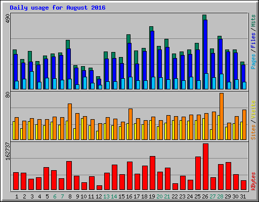 Daily usage for August 2016