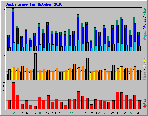 Daily usage for October 2016