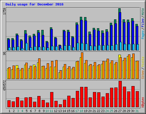 Daily usage for December 2016