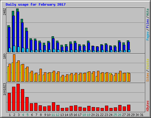 Daily usage for February 2017