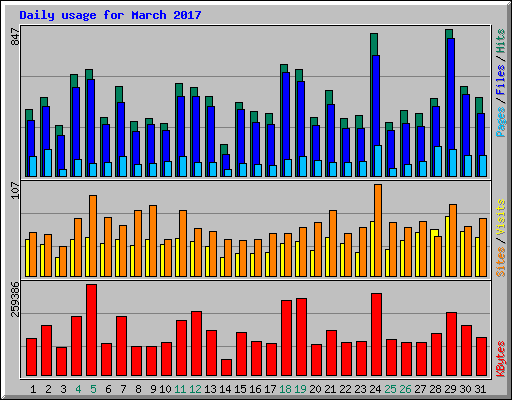 Daily usage for March 2017