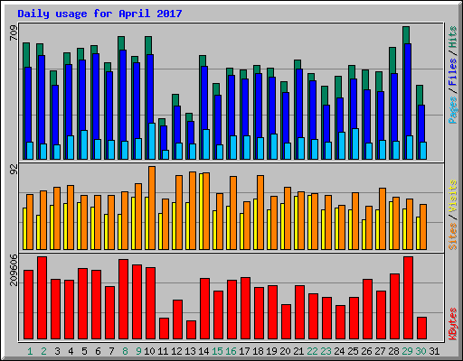 Daily usage for April 2017