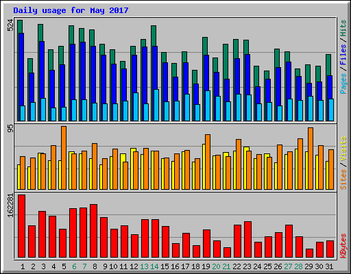 Daily usage for May 2017