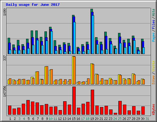 Daily usage for June 2017