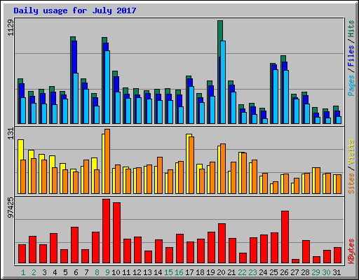 Daily usage for July 2017