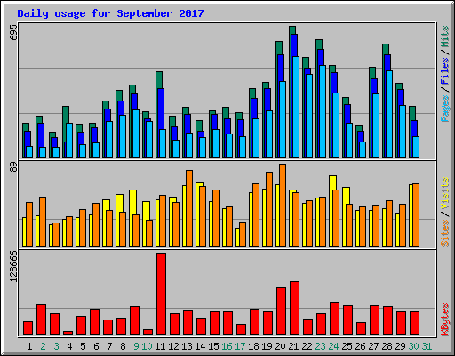 Daily usage for September 2017