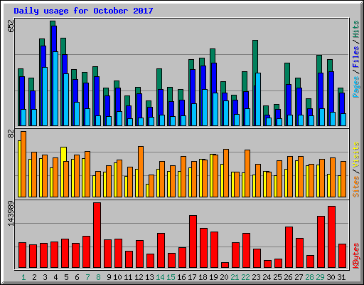 Daily usage for October 2017